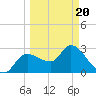 Withlacoochee River tide chart for Thursday, March 20, 2025