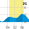 Withlacoochee River tide chart for Friday, March 21, 2025