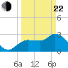 Withlacoochee River tide chart for Saturday, March 22, 2025