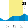 Withlacoochee River tide chart for Sunday, March 23, 2025