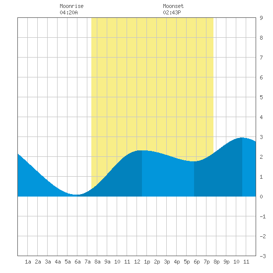 Withlacoochee River tide chart for Monday, March 24, 2025
