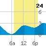 Withlacoochee River tide chart for Monday, March 24, 2025