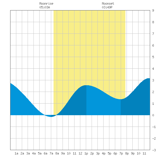 Withlacoochee River tide chart for Tuesday, March 25, 2025