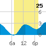 Withlacoochee River tide chart for Tuesday, March 25, 2025