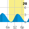 Withlacoochee River tide chart for Friday, March 28, 2025