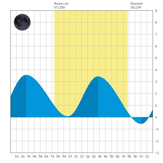 Withlacoochee River tide chart for Saturday, March 29, 2025