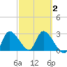 Withlacoochee River tide chart for Sunday, March 2, 2025