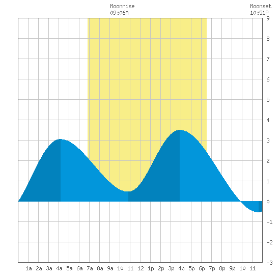 Withlacoochee River tide chart for Monday, March 3, 2025