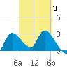 Withlacoochee River tide chart for Monday, March 3, 2025