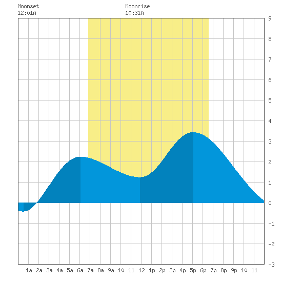 Withlacoochee River tide chart for Wednesday, March 5, 2025