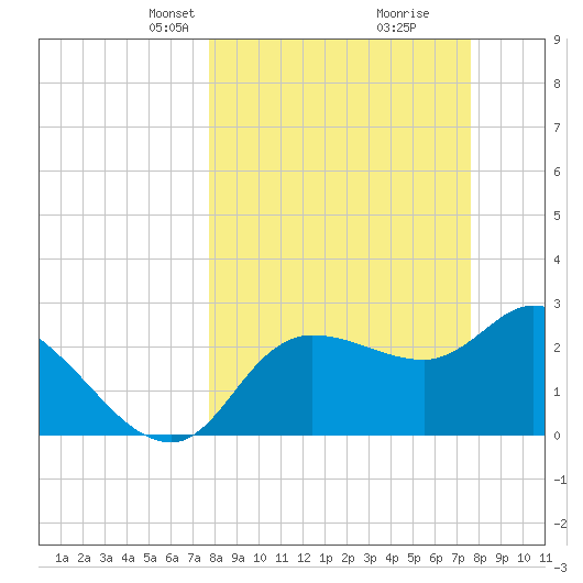 Withlacoochee River tide chart for Sunday, March 9, 2025