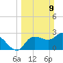 Withlacoochee River tide chart for Sunday, March 9, 2025