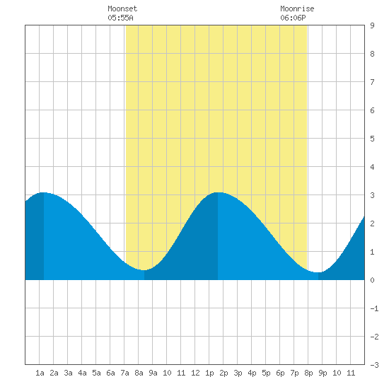 Withlacoochee River tide chart for Thursday, April 10, 2025