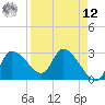 Withlacoochee River tide chart for Saturday, April 12, 2025