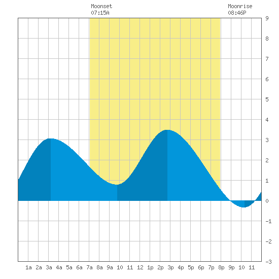 Withlacoochee River tide chart for Sunday, April 13, 2025