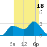 Withlacoochee River tide chart for Friday, April 18, 2025