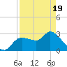 Withlacoochee River tide chart for Saturday, April 19, 2025