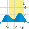 Withlacoochee River tide chart for Tuesday, April 1, 2025