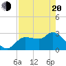 Withlacoochee River tide chart for Sunday, April 20, 2025