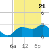 Withlacoochee River tide chart for Monday, April 21, 2025