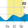 Withlacoochee River tide chart for Tuesday, April 22, 2025