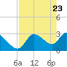 Withlacoochee River tide chart for Wednesday, April 23, 2025