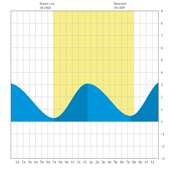 Withlacoochee River tide chart for Thursday, April 24, 2025