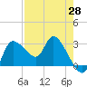Withlacoochee River tide chart for Monday, April 28, 2025