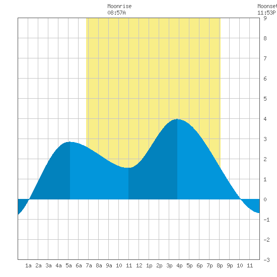 Withlacoochee River tide chart for Wednesday, April 30, 2025