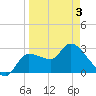 Withlacoochee River tide chart for Thursday, April 3, 2025