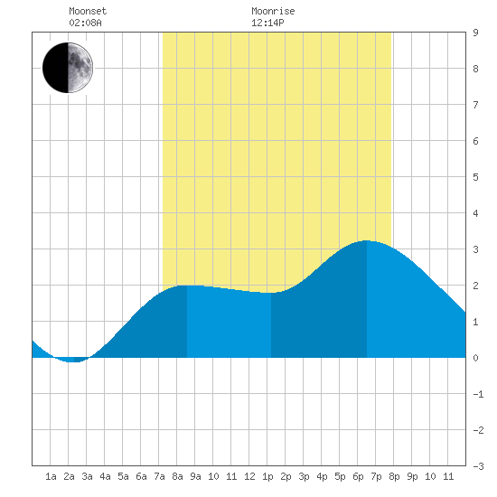 Withlacoochee River tide chart for Friday, April 4, 2025
