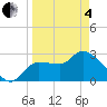 Withlacoochee River tide chart for Friday, April 4, 2025