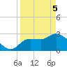 Withlacoochee River tide chart for Saturday, April 5, 2025
