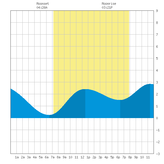 Withlacoochee River tide chart for Monday, April 7, 2025