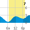 Withlacoochee River tide chart for Monday, April 7, 2025