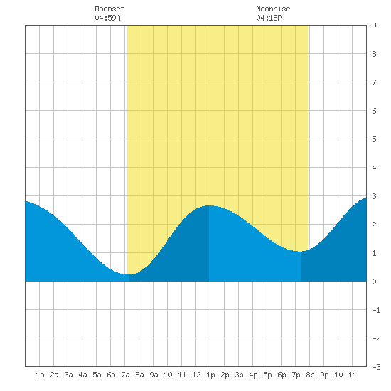 Withlacoochee River tide chart for Tuesday, April 8, 2025