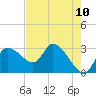 Withlacoochee River tide chart for Saturday, May 10, 2025