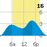 Withlacoochee River tide chart for Friday, May 16, 2025