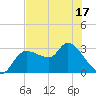 Withlacoochee River tide chart for Saturday, May 17, 2025