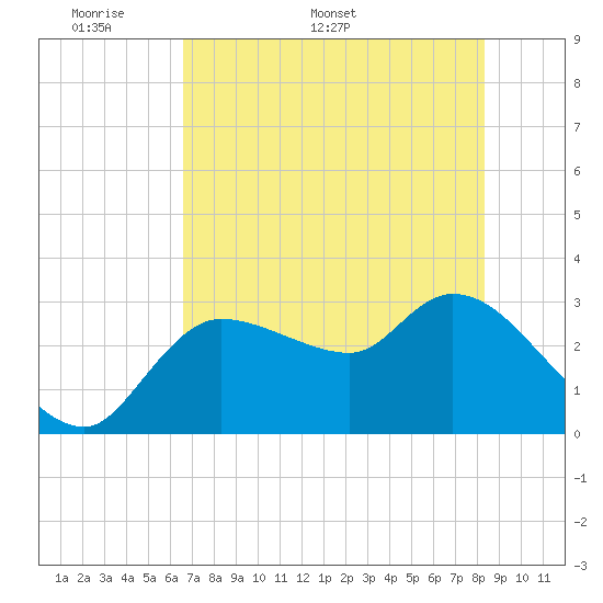 Withlacoochee River tide chart for Monday, May 19, 2025