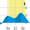 Withlacoochee River tide chart for Thursday, May 1, 2025