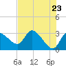 Withlacoochee River tide chart for Friday, May 23, 2025
