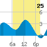 Withlacoochee River tide chart for Sunday, May 25, 2025
