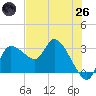 Withlacoochee River tide chart for Monday, May 26, 2025