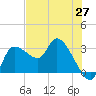Withlacoochee River tide chart for Tuesday, May 27, 2025