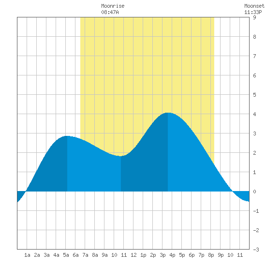 Withlacoochee River tide chart for Thursday, May 29, 2025