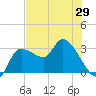 Withlacoochee River tide chart for Thursday, May 29, 2025