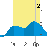 Withlacoochee River tide chart for Friday, May 2, 2025