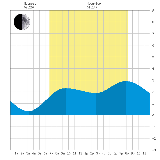 Withlacoochee River tide chart for Sunday, May 4, 2025