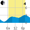 Withlacoochee River tide chart for Sunday, May 4, 2025